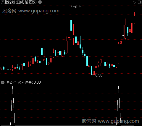 资金趋势主图之买入准备选股指标公式