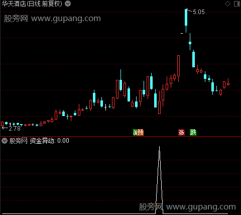 妖股资金异动主图之资金异动选股指标公式