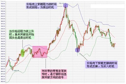 一线天筹码战法，BOLL指标的基本应用方法