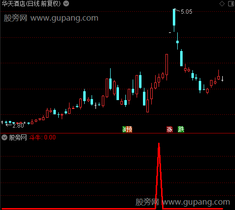 通达信斗牛选股指标公式