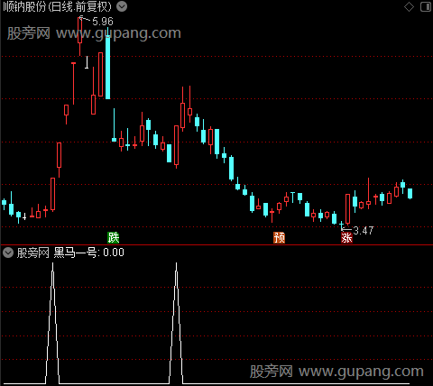 启爆实战之黑马一号选股指标公式