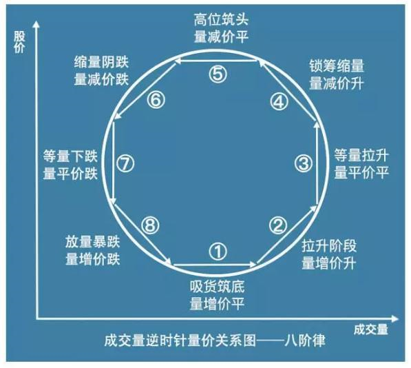 成交量八阶律