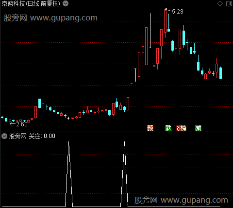 十日走平之关注选股指标公式