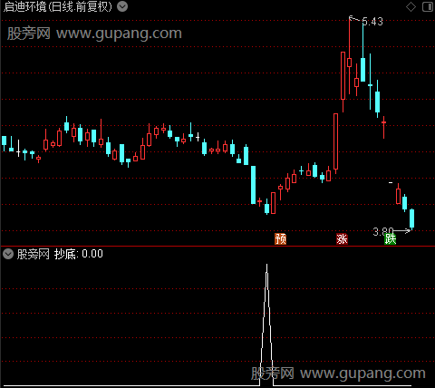 庄见哭之抄底选股指标公式