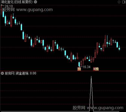 蚂蝗钉庄之资金进场选股指标公式