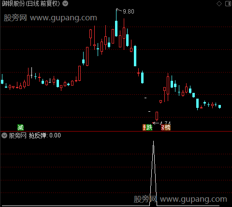 蚂蝗钉庄之抢反弹选股指标公式