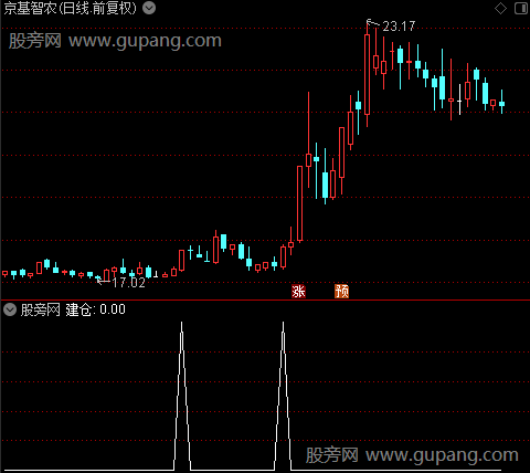 股圣操盘主图之建仓选股指标公式