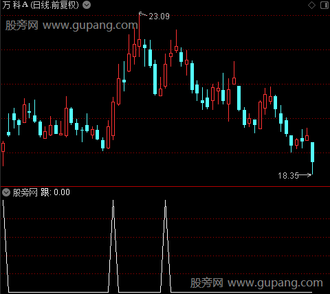 睡觉买也赚主图之跟选股指标公式