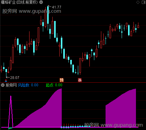 通达信动量起点指标公式