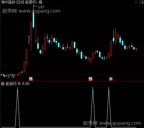 主力疯狂主图之B选股指标公式