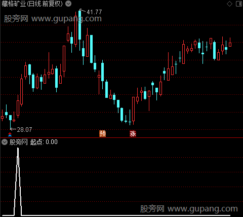 动量起点之选股指标公式