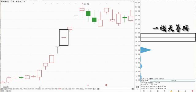 一线天筹码战法，BOLL指标的基本应用方法