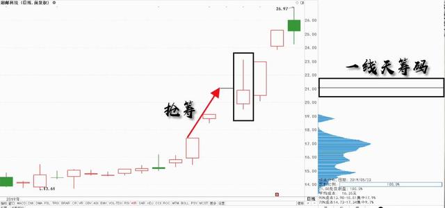 一线天筹码战法，BOLL指标的基本应用方法