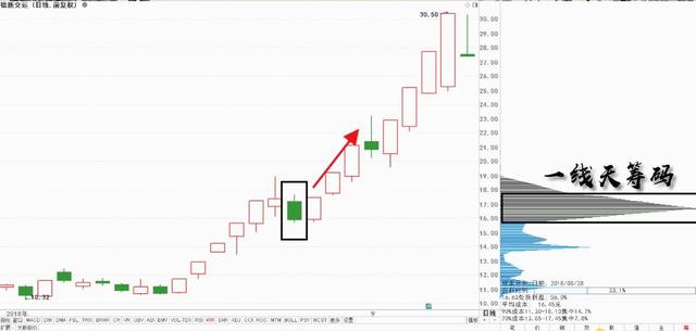 一线天筹码战法，BOLL指标的基本应用方法