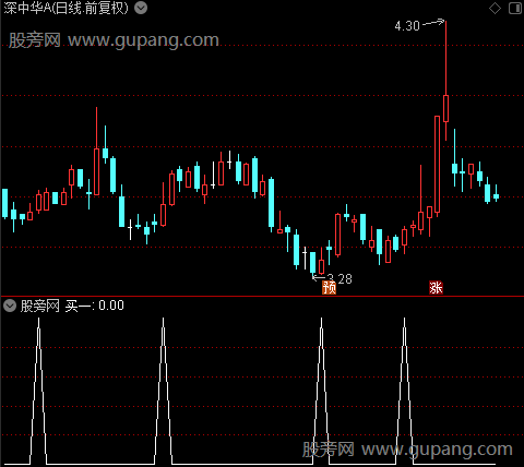 短线快手之买一选股指标公式