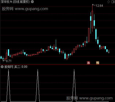 短线快手之买二选股指标公式