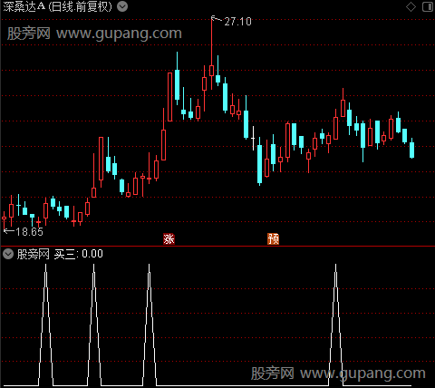 短线快手之买三选股指标公式