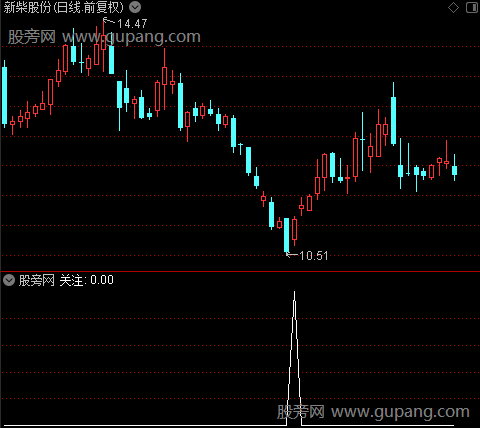 短线泰斗之关注选股指标公式