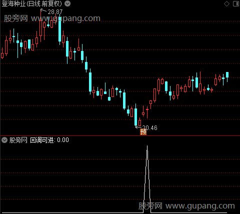 短线泰斗之回调可进选股指标公式