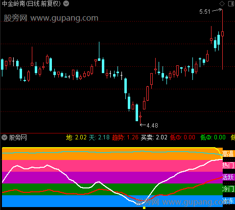 通达信个股热度区间指标公式