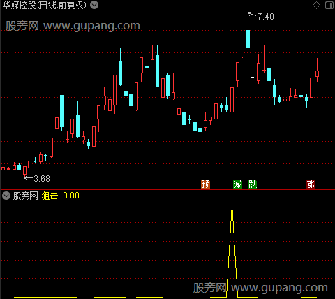 阻击妖龙之狙击选股指标公式