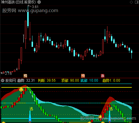 通达信趋势顶底判断指标公式