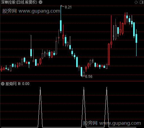 绝底绝顶主图之B选股指标公式