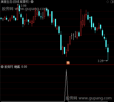 绝底绝顶主图之绝底选股指标公式