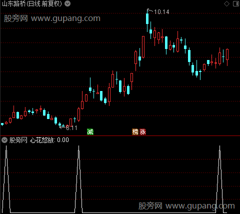 心花怒放主图之心花怒放选股指标公式