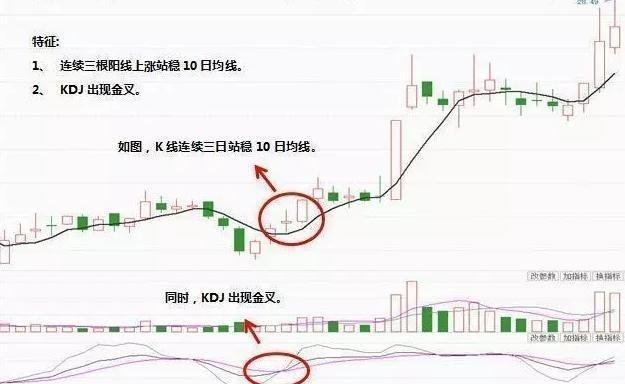 KDJ结合均线寻找短线买卖点