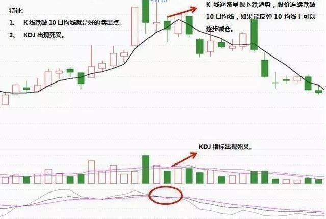 技术面上发现牛股，KDJ结合均线寻找短线买卖点