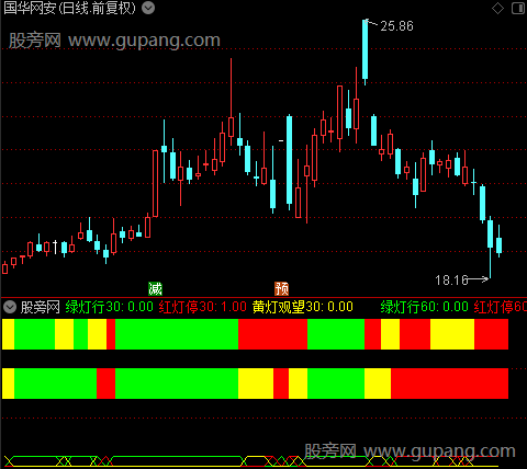 通达信绿灯行红灯停指标公式