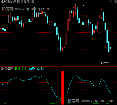 通达信精品底线买点指标公式