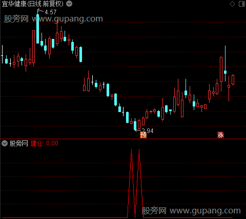 牛熊建仓之建仓选股指标公式