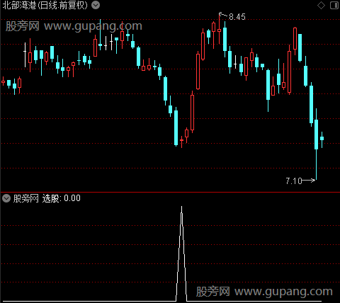 精品底线买点之选股指标公式