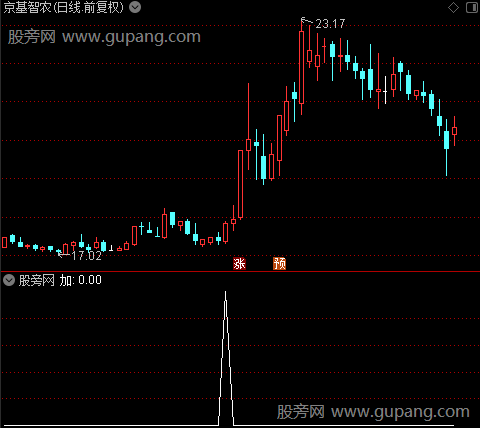 统一化主图之加选股指标公式