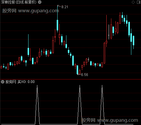 统一化主图之买选股指标公式
