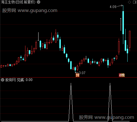 超准买卖主图之见底选股指标公式