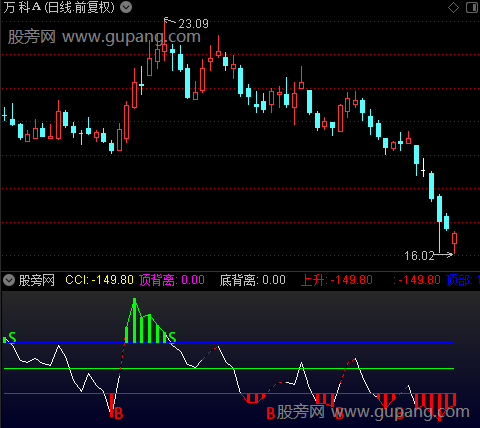 通达信CCI顶底背离指标公式