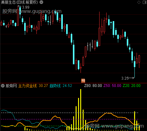 通达信主力资金趋势线指标公式