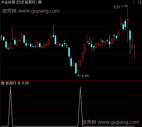 CCI顶底背离之B选股指标公式