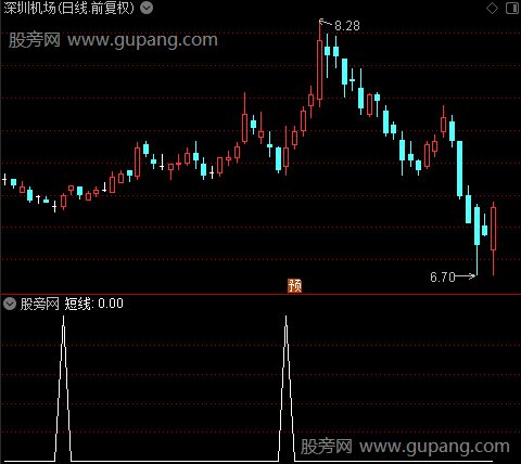 均线通道主图之短线选股指标公式