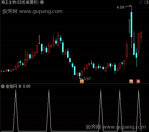 均线通道主图之B选股指标公式