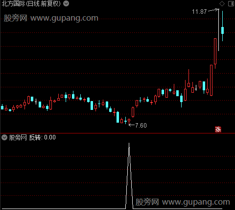 迫击反转之选股指标公式