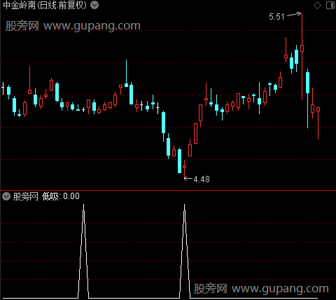 彩带成交量主图之低吸选股指标公式