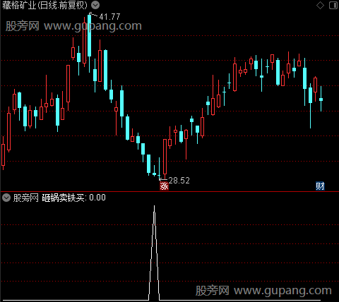 砸锅卖铁新版之砸锅卖铁买选股指标公式