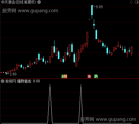 金牛财富主图之强势狙击选股指标公式 