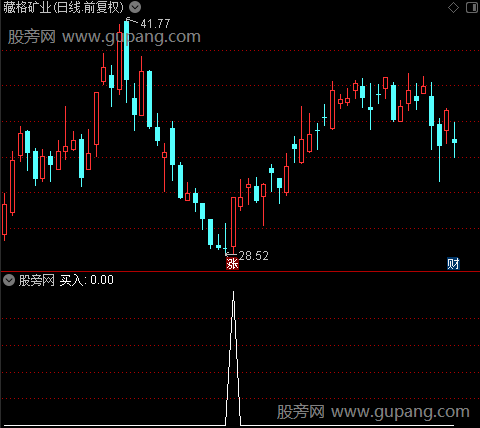 金牛财富主图之买入选股指标公式 