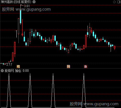 金牛财富主图之加仓选股指标公式 