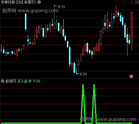 金牛冲顶之买入脉冲选股指标公式 